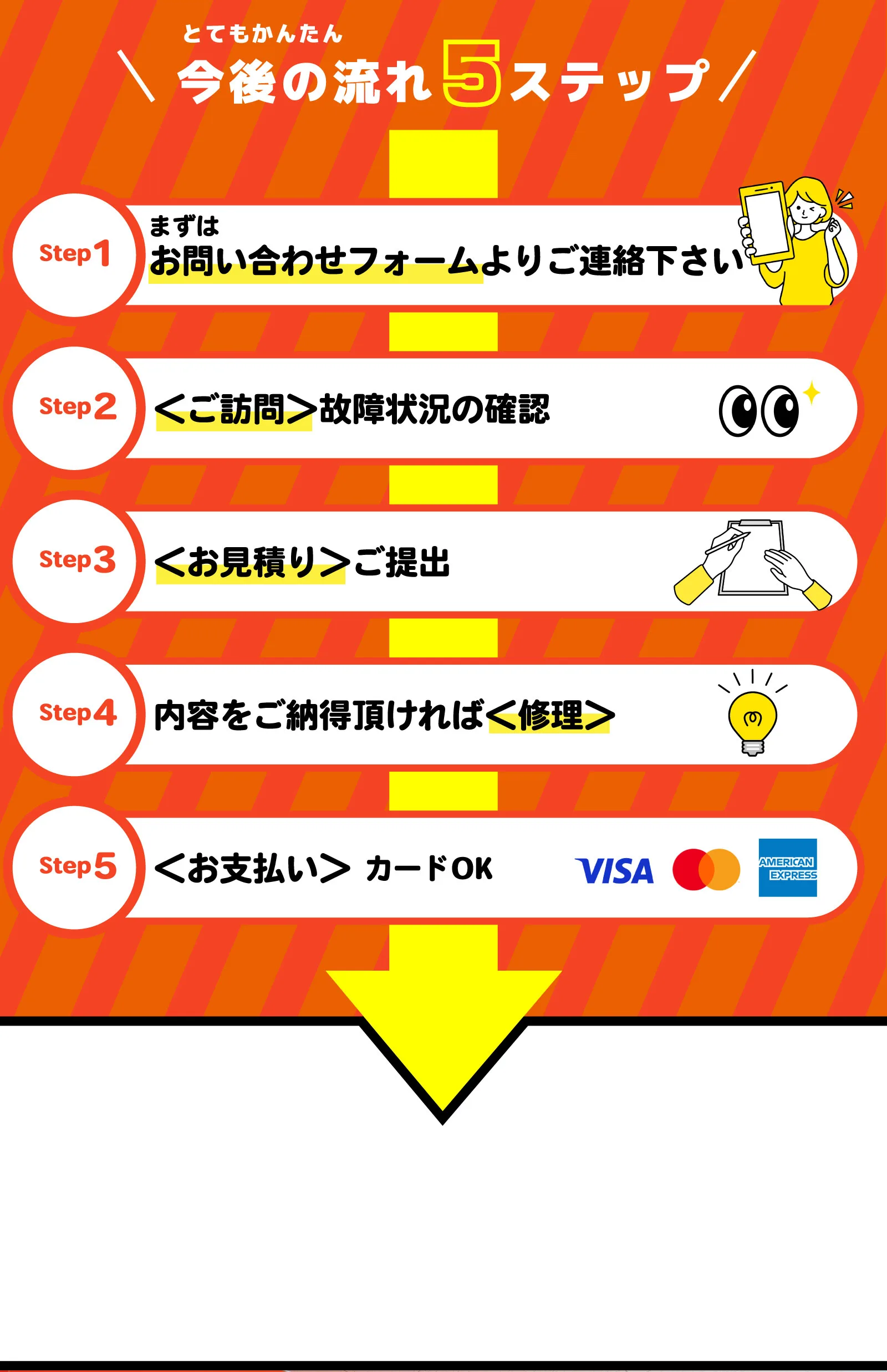 ご利用の流れ5ステップ：お問い合わせ→ご訪問→お見積り→修理→お支払い（カードOK）
